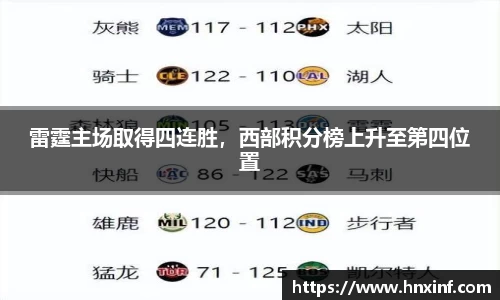 雷霆主场取得四连胜，西部积分榜上升至第四位置