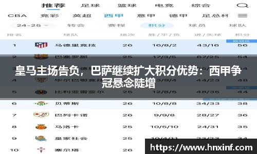 皇马主场告负，巴萨继续扩大积分优势：西甲争冠悬念陡增